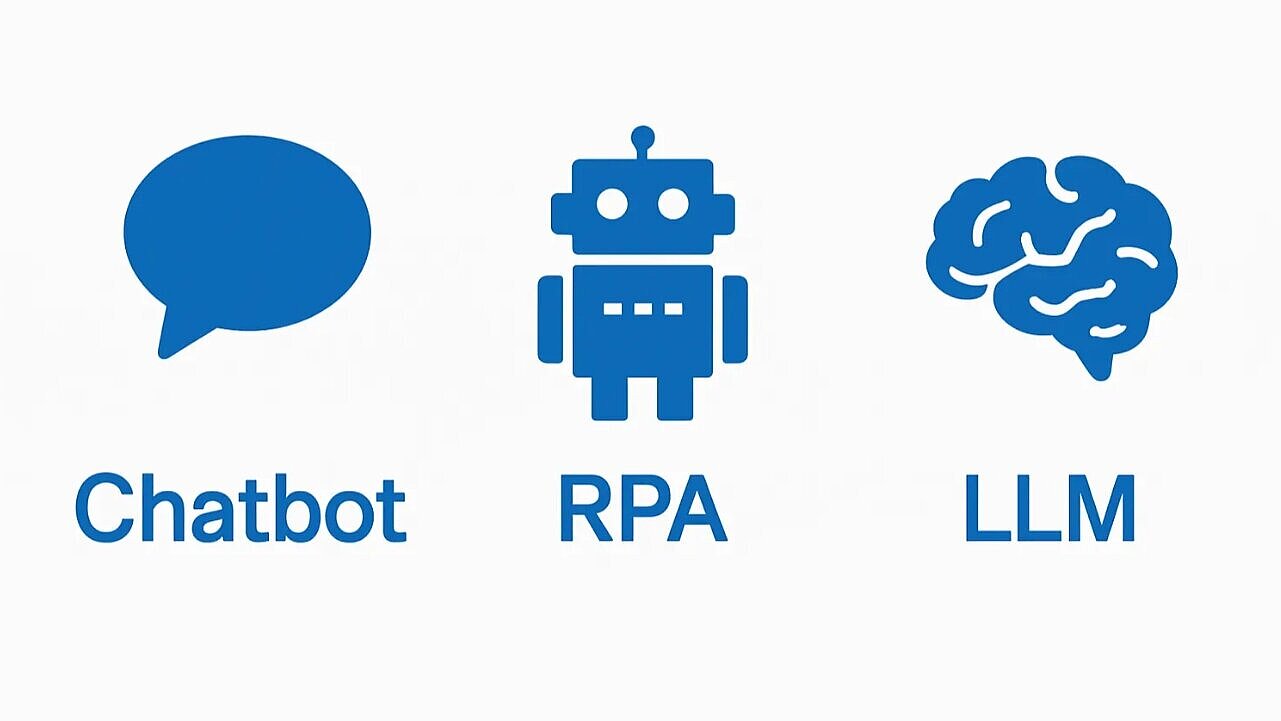 in blau auf weißem Hintergrund 3 Piktogramme: eine Sprechblase, ein Roboter und ein Gehirn. Darunter jeweils die Worte: "Chatbot, RPA, LLM"